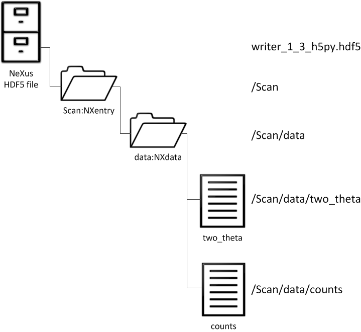 fig.simple-example-h5py